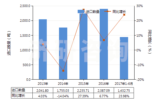 2013-2017年6月中國(guó)牙科用熟石膏(不論是否著色或帶有少量促凝劑或緩凝劑)(HS25202010)進(jìn)口量及增速統(tǒng)計(jì)